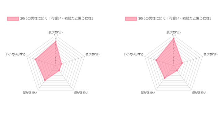 比較グラフ男性に聞く「可愛い・綺麗だと思う女性