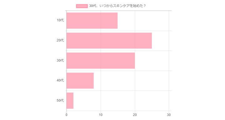 比較グラフ30代いつからスキンケア始めた?